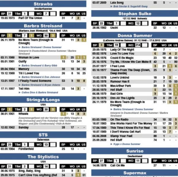 Rock & Pop Single-Charts - Die Interpreten der 60er - 70er - 80er Jahre